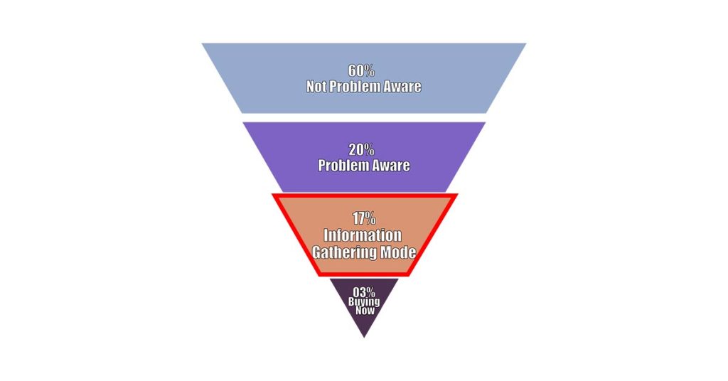 Stage of 17% – Information Gathering Mode in Sales Funnel