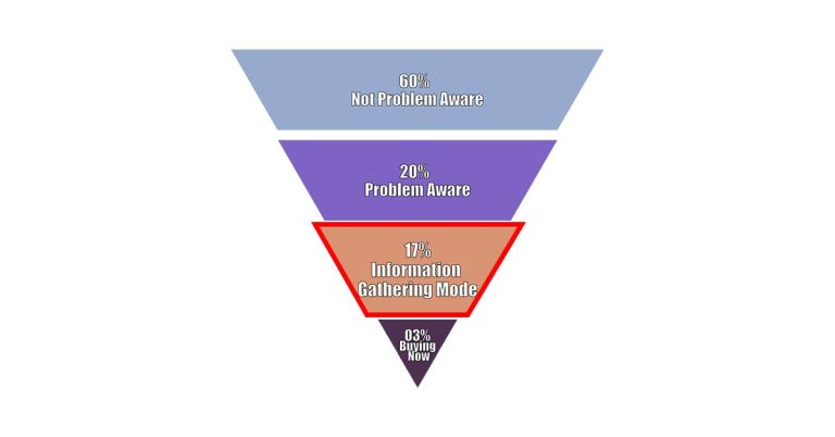 Stages of Sales Funnel : “17% – Information Gathering Mode”