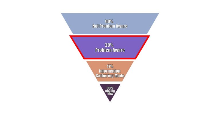 Stages of Sales Funnel : “20% – Problem Aware”