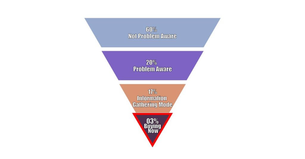 stage of 03% – Buying Now in sales funnel