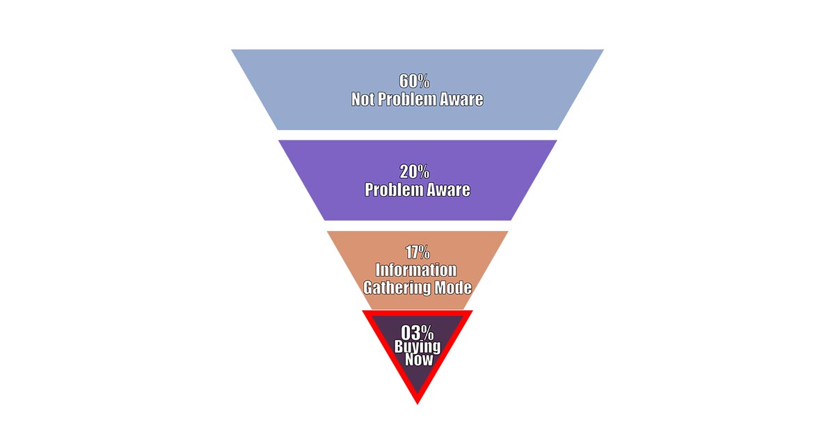 stage of 03% – Buying Now in sales funnel