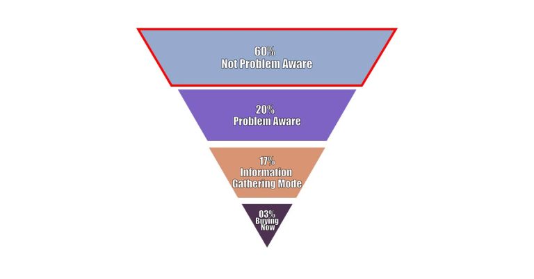 Stages of Sales Funnel : “60% – Not Problem Aware”